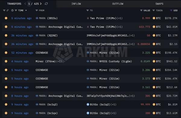 Майнер MARA перевел $87&nbsp;млн в&nbsp;биткоинах на&nbsp;различные торговые платформы