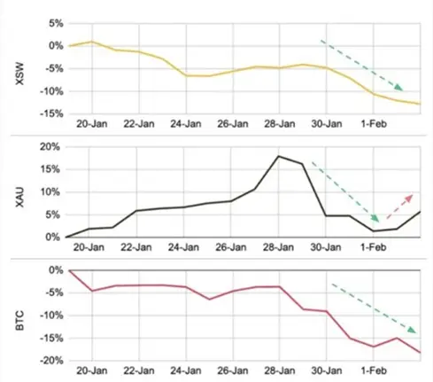 Криптовалюты переместились &laquo;в конец пищевой цепочки&raquo; &mdash; Binance Research