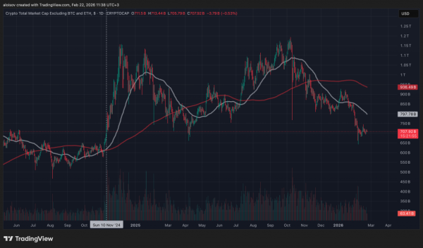 Крипторынок вернулся к ноябрю 2024-го &mdash; весь рост после выборов Трампа сведен на нет