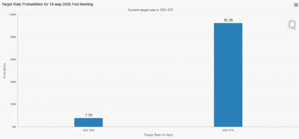 Биткоин восстановился до $68 000 после выхода данных об инфляции в США