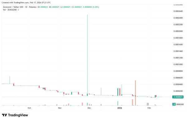 DeFi-протокол ZeroLend объявил о закрытии DeFi-протокол ZeroLend объявил о закрытии