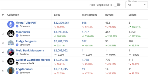 За неделю продажи NFT упали на 38% до $74,8 млн