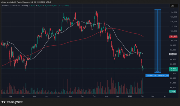 Биткоин упал ниже $73&nbsp;000: 44% держателей оказались в убытке