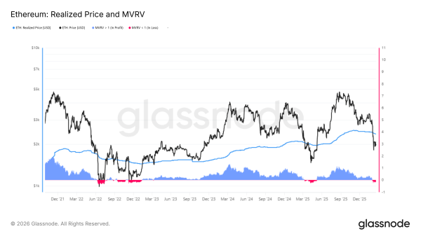 Ethereum торгуется ниже реализованной цены при притоке на биржи свыше $887 млн