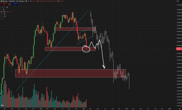 Биткоин обвалился ниже $76 000: здравствуй, медвежий рынок Биткоин обвалился ниже $76 000: здравствуй, медвежий рынок
