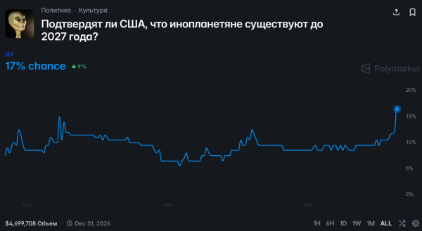 На Polymarket выросли ставки на рассекречивание данных об НЛО в этом году На Polymarket выросли ставки на рассекречивание данных об НЛО в этом году