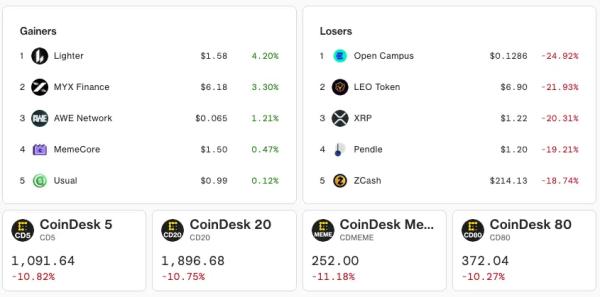 Биткоин падает: цена стремится к&nbsp;$60&nbsp;000