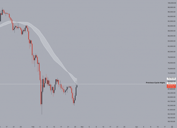 Медвежий рынок еще не завершен: биткоин не смог преодолеть ключевое сопротивление на уровне $68 000 Медвежий рынок еще не завершен: биткоин не смог преодолеть ключевое сопротивление на уровне $68 000