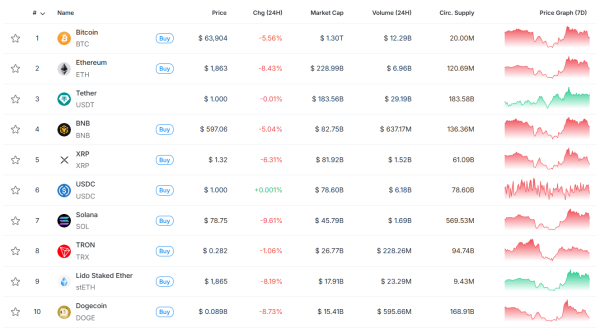 Биткоин упал ниже $64 000 на фоне ударов Израиля по Ирану