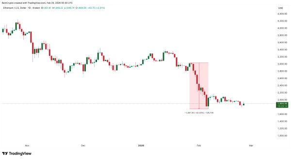 Крупные инвесторы приобрели Ethereum на $18 млрд в период обвала рынка