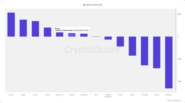 CryptoQuant: ончейн-данные подтвердили стабильность Binance на фоне рыночной турбулентности