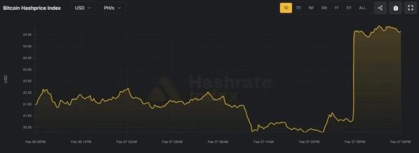 Сложность майнинга биткоина обвалилась на 11%