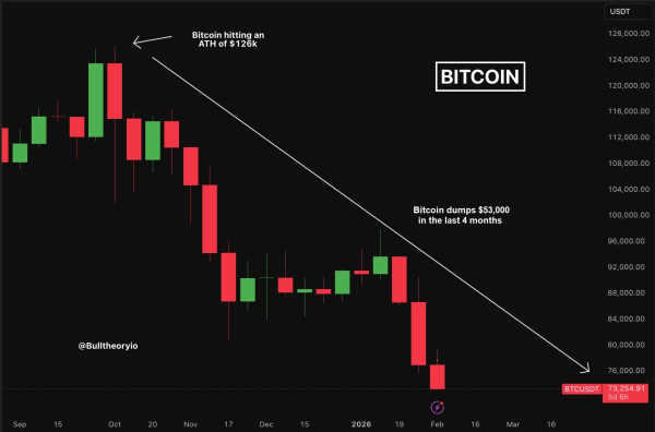 Биткоин обновил двухлетний минимум ниже $73 000