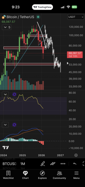 Медвежий рынок еще не завершен: биткоин не смог преодолеть ключевое сопротивление на уровне $68 000 Медвежий рынок еще не завершен: биткоин не смог преодолеть ключевое сопротивление на уровне $68 000