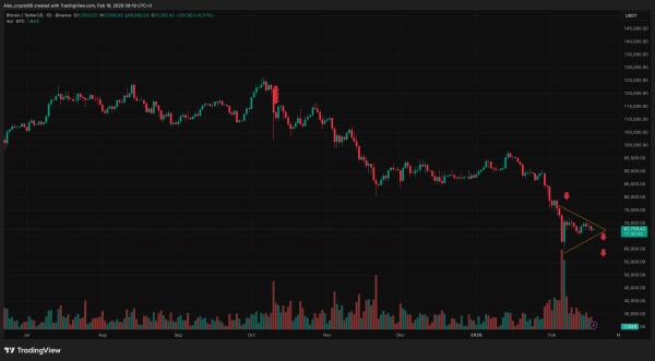 &laquo;Медвежий вымпел&raquo; указал на вероятность падения биткоина до $55 000
