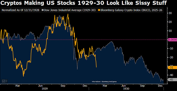 Биткоин обновил двухлетний минимум ниже $73 000
