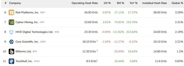 Биткоин-майнер Cipher Mining привлечет $2 млрд для расширения ИИ-вычислений