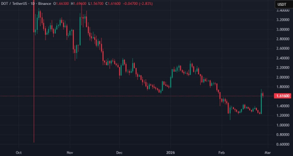 Курс Polkadot вырос более чем на 40% за день — в чем причины роста? Курс Polkadot вырос более чем на 40% за день — в чем причины роста?