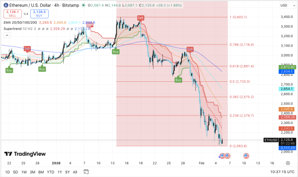 Прогноз цены на Ethereum: нисходящий тренд ETH сохраняется, в то время как разработчики сталкиваются с требованиями к реальным инновациям