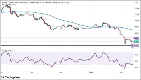 Распродажа криптовалюты продолжается: что будет с крипторынком дальше