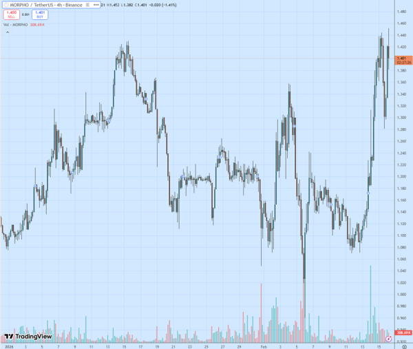 TradFi-гигант Apollo займется операциями в DeFi через партнерство с Morpho