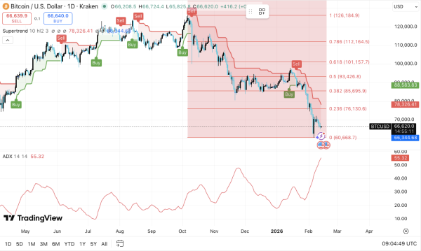 Прогноз цены биткоина: тренд BTC ослабевает, так как $60K становится последней защитой