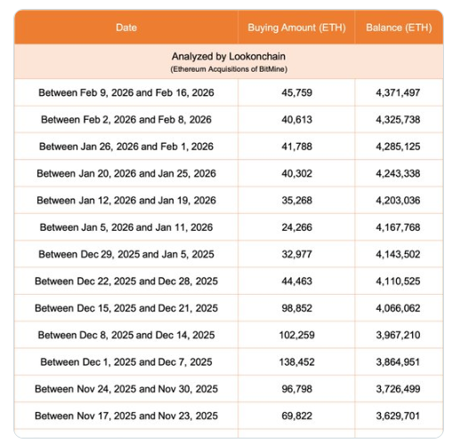 Bitmine купила ещё 10,000 ETH на $19,49 млн на бирже Kraken