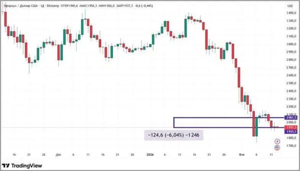 Распродажа криптовалюты продолжается: что будет с крипторынком дальше