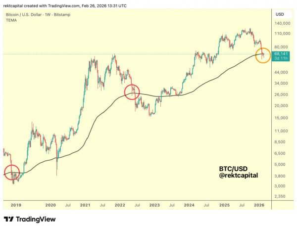 Медвежий рынок еще не завершен: биткоин не смог преодолеть ключевое сопротивление на уровне $68 000 Медвежий рынок еще не завершен: биткоин не смог преодолеть ключевое сопротивление на уровне $68 000