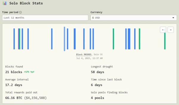 Вложения в $75 принесли соло-майнеру 3,125 BTC Вложения в $75 принесли соло-майнеру 3,125 BTC