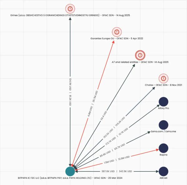 Пять криптобирж заменили Garantex в схемах РФ по обходу санкций &mdash; отчет Elliptic