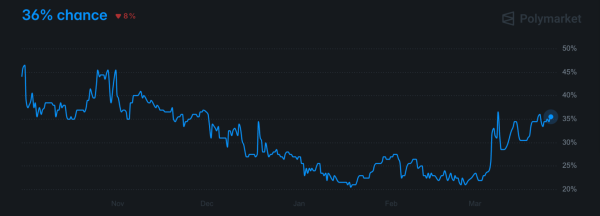 Ончейн фьючерсы на реальные активы растут, пока альткоины продолжают падать