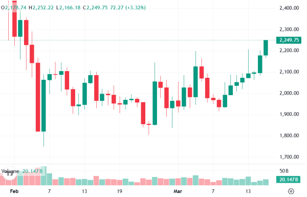 ETH пробил сопротивление: сигнал к росту или ловушка для покупателей