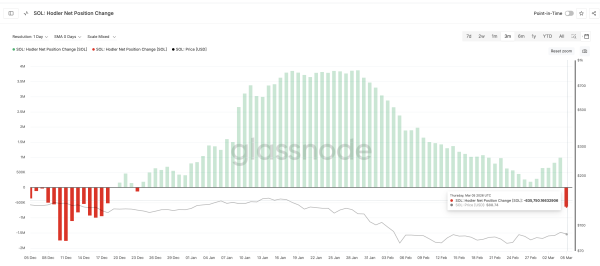 Восходящий тренд Solana к $94 прервался из-за слабой поддержки инвесторов