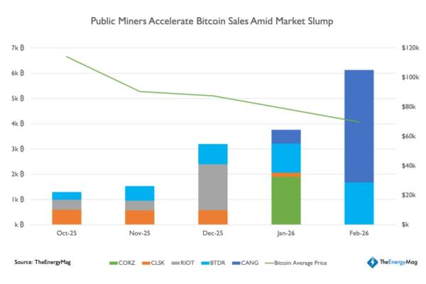 В TheEnergyMag спрогнозировали усиление продаж со стороны биткоин-майнеров