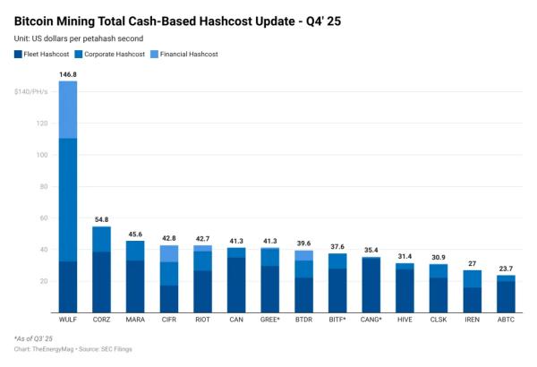 В TheEnergyMag спрогнозировали усиление продаж со стороны биткоин-майнеров