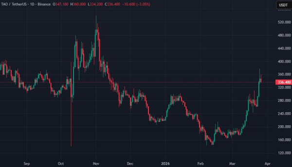Токен TAO взлетел более чем на 150% за 40 дней — эксперты назвали причины роста Токен TAO взлетел более чем на 150% за 40 дней — эксперты назвали причины роста