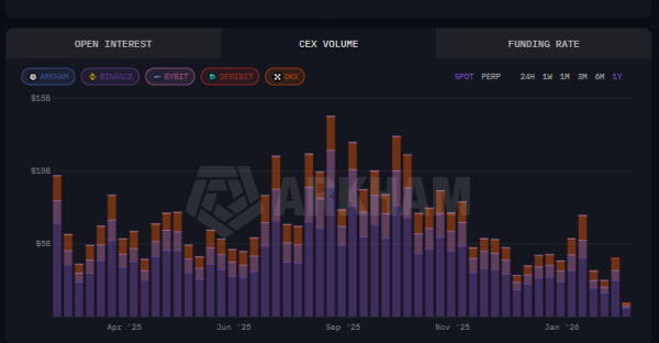 В Stalkchain указали на тревожную динамику торгов Solana на CEX