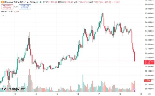 Биткоин просел ниже $72 000 на фоне роста нефти&nbsp;