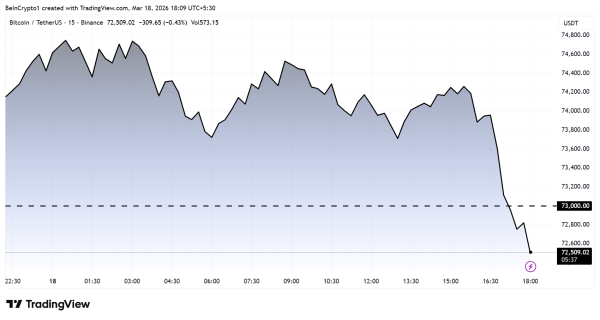 Биткоин опустился ниже $73 000 на фоне роста индекса цен производителей США