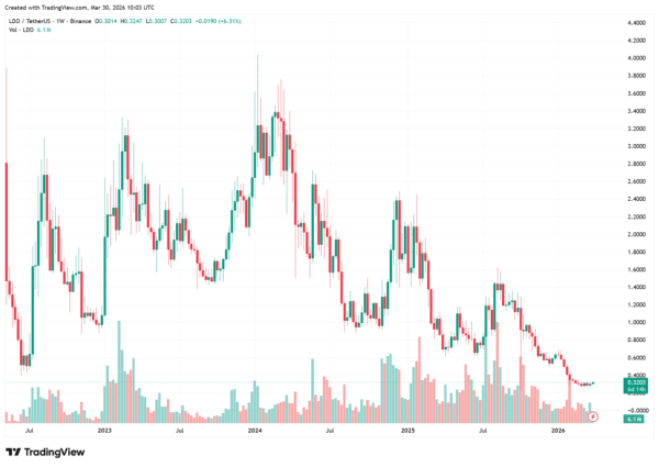 Lido DAO предложила байбэк LDO на $20 млн на фоне падения токена на 96%
