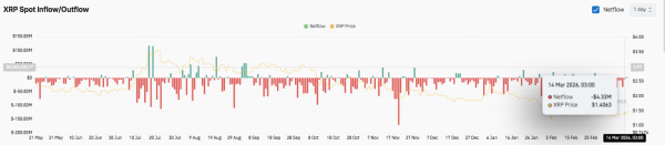 Прогноз цены XRP: XRP стабилизируется после коррекции, пока открытый интерес охлаждается
