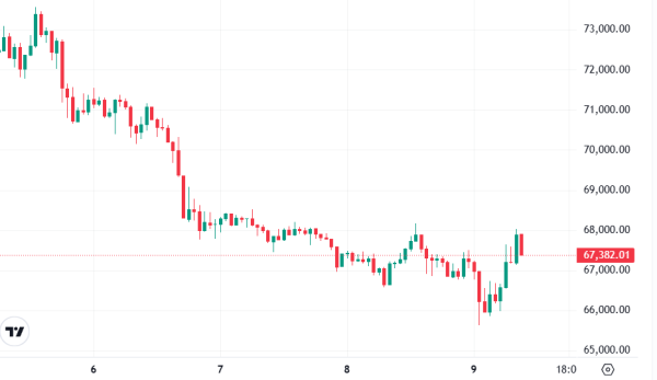 Нефть по $111 и обвал BTC: рынки в тени иранского кризиса