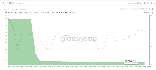 Восходящий тренд Solana к $94 прервался из-за слабой поддержки инвесторов