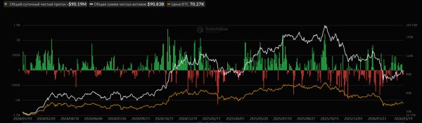 Биткоин: обзор за 20 марта — курс удержал $70 000 Биткоин: обзор за 20 марта — курс удержал $70 000