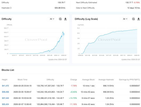 Checkonchain: майнеры теряют по $19 000 с каждого биткоина при текущей сложности Checkonchain: майнеры теряют по $19 000 с каждого биткоина при текущей сложности