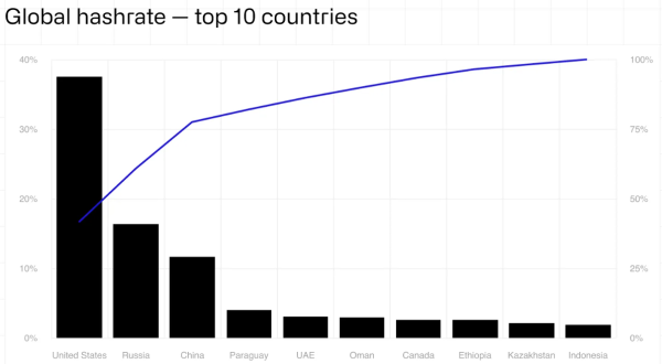 Россия заняла второе место в мире по доле хешрейта сети биткоина Россия заняла второе место в мире по доле хешрейта сети биткоина