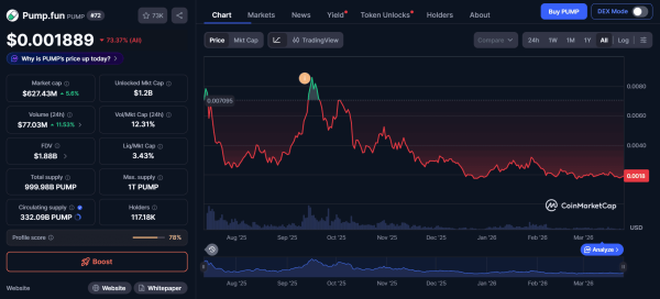 Более 50% трейдеров на платформе pump.fun понесли убытки в марте Более 50% трейдеров на платформе pump.fun понесли убытки в марте