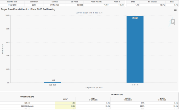 Биткоин опустился ниже $73 000 на фоне роста индекса цен производителей США