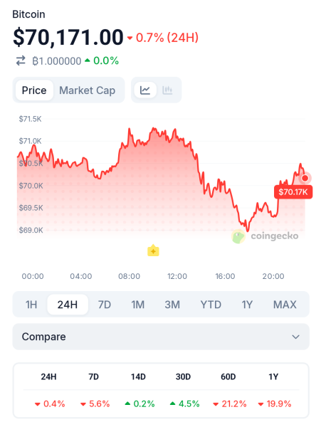 Решение Ирана по перемирию укажет дальнейший курс биткоина
